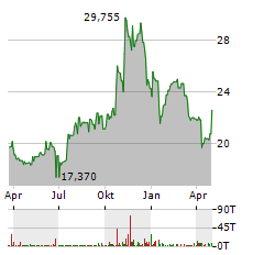 CF BANKSHARES Aktie Chart 1 Jahr