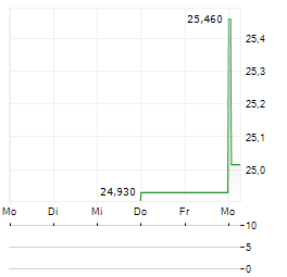 CF BANKSHARES Aktie 5-Tage-Chart