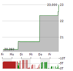 CF BANKSHARES Aktie 5-Tage-Chart