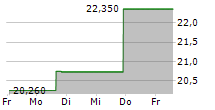 CF BANKSHARES INC 5-Tage-Chart