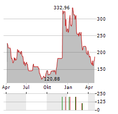 CF CRYPTO MOMENTUM Aktie Chart 1 Jahr