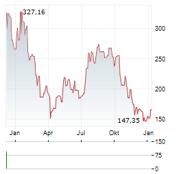 CF CRYPTO MOMENTUM Aktie Chart 1 Jahr