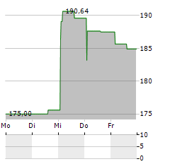 CF CRYPTO MOMENTUM Aktie 5-Tage-Chart