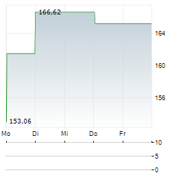 CF CRYPTO MOMENTUM Aktie 5-Tage-Chart