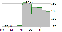 CF CRYPTO MOMENTUM ETP 5-Tage-Chart