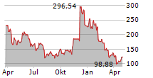 CF CRYPTO WEB 3.0 ETP Chart 1 Jahr