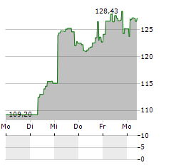 CF CRYPTO WEB 3.0 Aktie 5-Tage-Chart