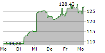 CF CRYPTO WEB 3.0 ETP 5-Tage-Chart