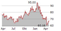 CF INDUSTRIES HOLDINGS INC Chart 1 Jahr