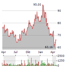 CF INDUSTRIES Aktie Chart 1 Jahr