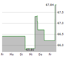 CF INDUSTRIES HOLDINGS INC Chart 1 Jahr