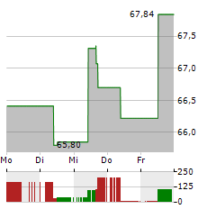 CF INDUSTRIES Aktie 5-Tage-Chart