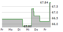 CF INDUSTRIES HOLDINGS INC 5-Tage-Chart