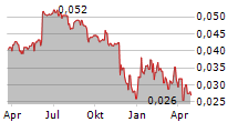 CFI HOLDING SA Chart 1 Jahr