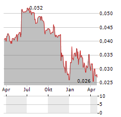 CFI HOLDING Aktie Chart 1 Jahr