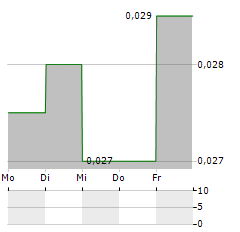 CFI HOLDING Aktie 5-Tage-Chart