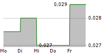 CFI HOLDING SA 5-Tage-Chart