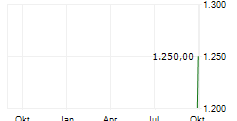 CFM INDOSUEZWEALTH SA Chart 1 Jahr