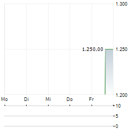 CFM INDOSUEZWEALTH Aktie 5-Tage-Chart