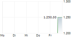 CFM INDOSUEZWEALTH SA 5-Tage-Chart