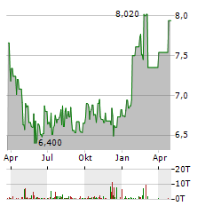 CFSB BANCORP Aktie Chart 1 Jahr