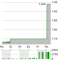 CFSB BANCORP Aktie 5-Tage-Chart