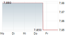 CFSB BANCORP INC 5-Tage-Chart