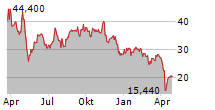 CG ONCOLOGY INC Chart 1 Jahr