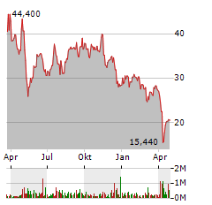 CG ONCOLOGY Aktie Chart 1 Jahr