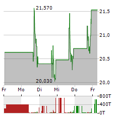 CG ONCOLOGY Aktie 5-Tage-Chart