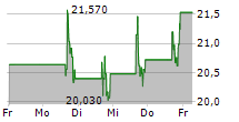 CG ONCOLOGY INC 5-Tage-Chart