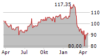 CGI INC Chart 1 Jahr