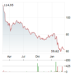 CGI Aktie Chart 1 Jahr
