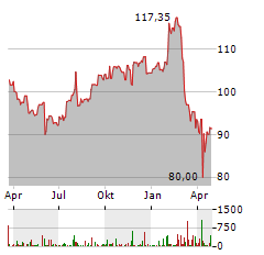 CGI Aktie Chart 1 Jahr