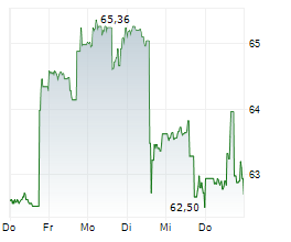 CGI INC Chart 1 Jahr