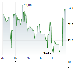 CGI Aktie 5-Tage-Chart