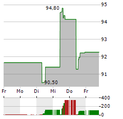 CGI Aktie 5-Tage-Chart