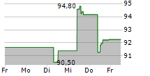 CGI INC 5-Tage-Chart