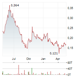 CGN MINING Aktie Chart 1 Jahr