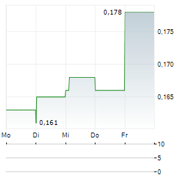 CGN MINING Aktie 5-Tage-Chart