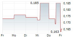 CGN MINING CO LTD 5-Tage-Chart