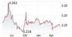 CGN NEW ENERGY HOLDINGS CO LTD Chart 1 Jahr