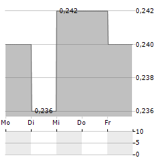 CGN NEW ENERGY Aktie 5-Tage-Chart