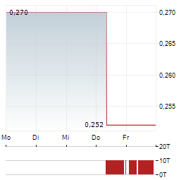 CGN NEW ENERGY Aktie 5-Tage-Chart