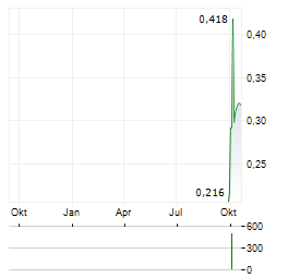 CGN POWER Aktie Chart 1 Jahr