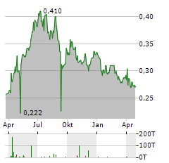 CGN POWER Aktie Chart 1 Jahr