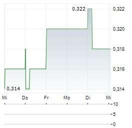 CGN POWER Aktie 5-Tage-Chart