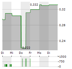 CGN POWER Aktie 5-Tage-Chart