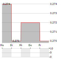 CGN POWER Aktie 5-Tage-Chart