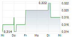 CGN POWER CO LTD 5-Tage-Chart